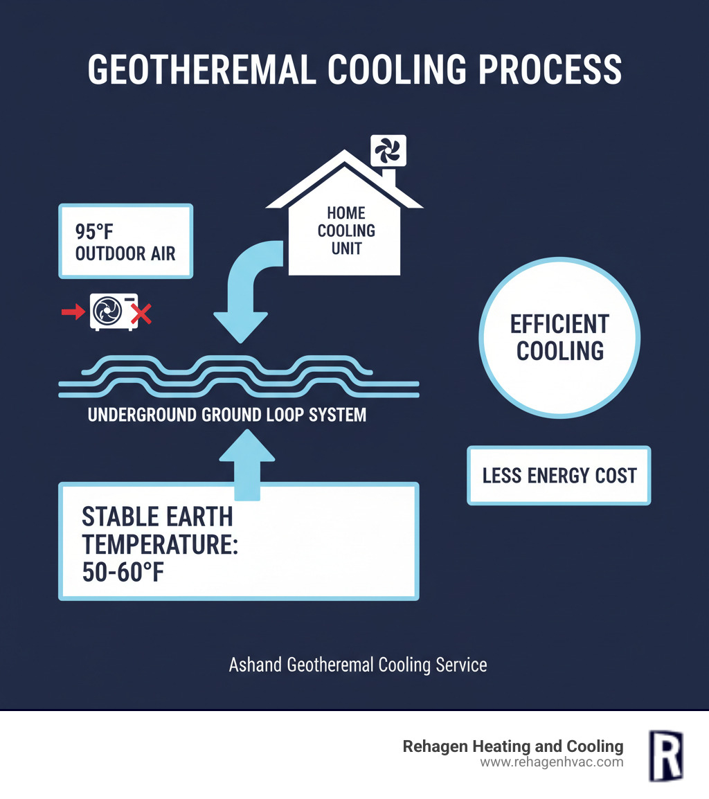 Infographic showing geothermal cooling process: arrows indicating heat transfer from home to underground ground loop system, with stable 50-60°F earth temperature providing efficient cooling compared to traditional AC fighting 95°F outdoor air - geothermal cooling service ashland infographic Infographic showing geothermal cooling process: arrows indicating heat transfer from home to underground ground loop system, with stable 50-60°F earth temperature providing efficient cooling compared to traditional AC fighting 95°F outdoor air - geothermal cooling service ashland infographic