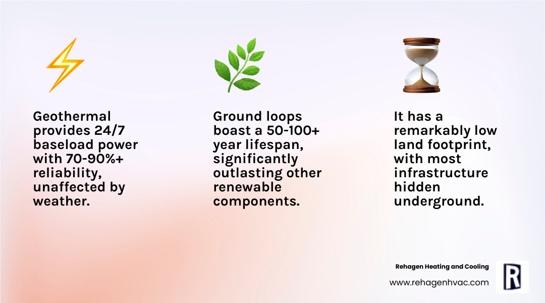 Infographic comparing Geothermal, Solar, and Wind energy on factors like Reliability (Capacity Factor), Land Use, Upfront Cost, and Lifespan - geothermal energy systems columbia infographic 3_facts_emoji_light-gradient Infographic comparing Geothermal, Solar, and Wind energy on factors like Reliability (Capacity Factor), Land Use, Upfront Cost, and Lifespan - geothermal energy systems columbia infographic 3_facts_emoji_light-gradient